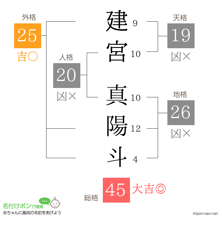 建宮 真陽斗さんの姓名判断結果