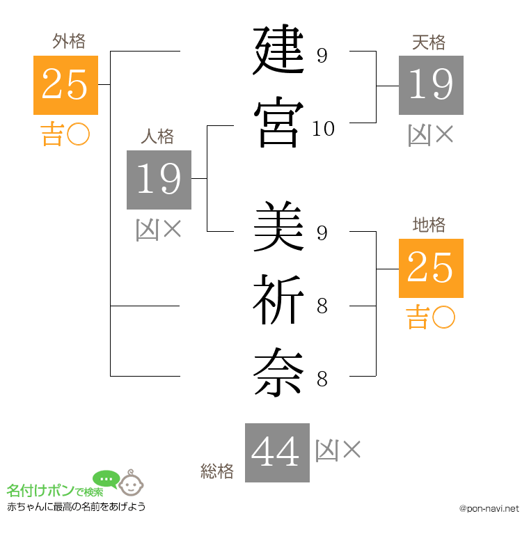 建宮 美祈奈さんの姓名判断結果