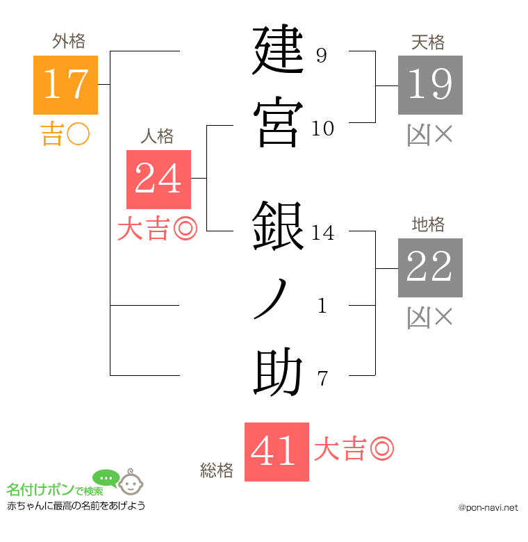 建宮 銀ノ助さんの姓名判断結果
