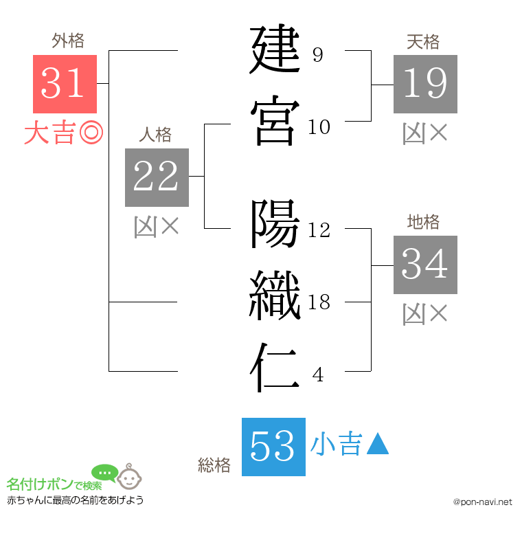 建宮 陽織仁さんの姓名判断結果