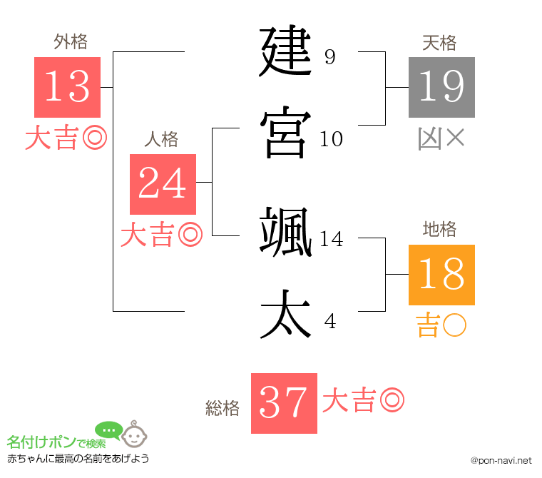 建宮 颯太さんの姓名判断結果