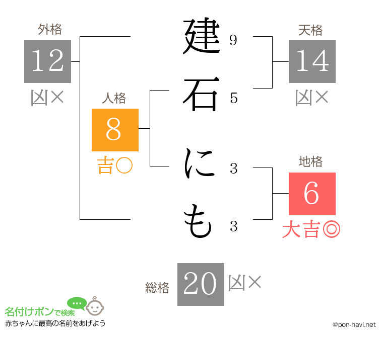 建石 にもさんの姓名判断結果