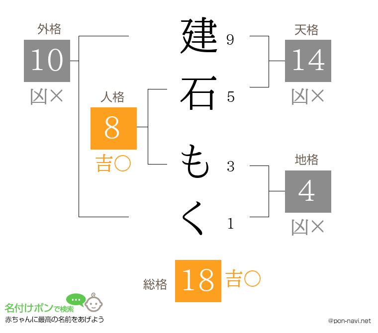 建石 もくさんの姓名判断結果