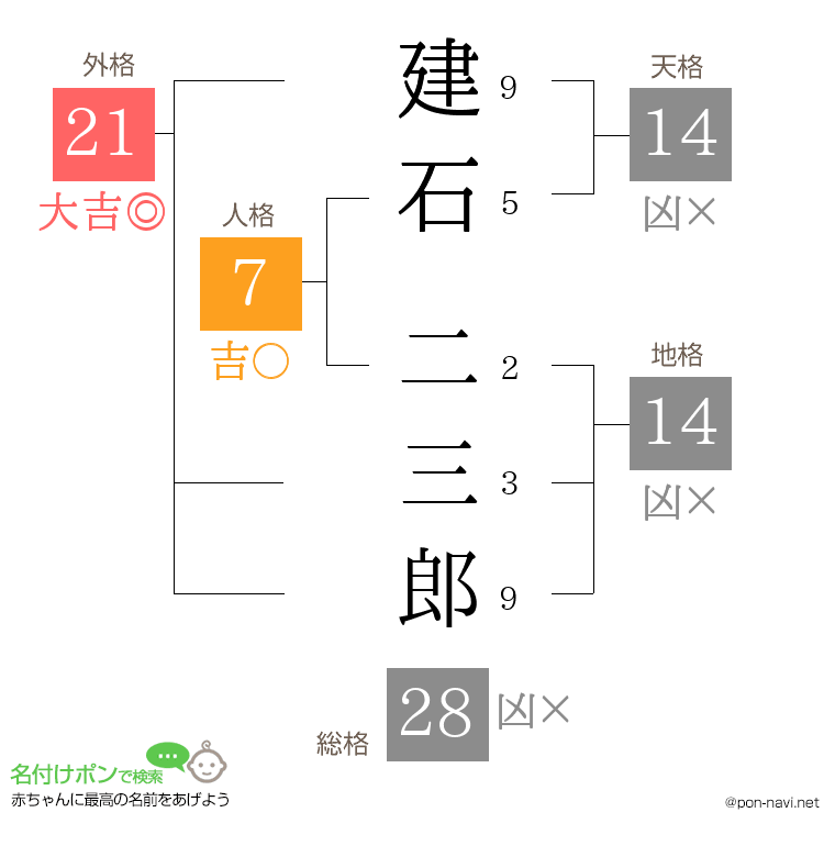 建石 二三郎さんの姓名判断結果
