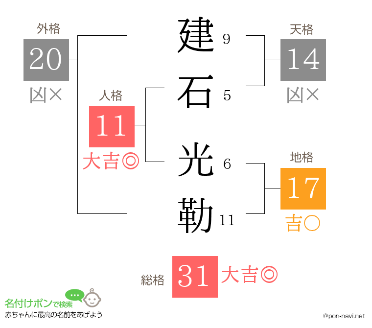 建石 光勒さんの姓名判断結果