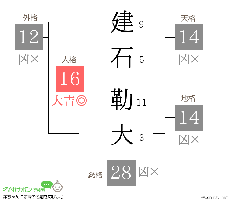 建石 勒大さんの姓名判断結果