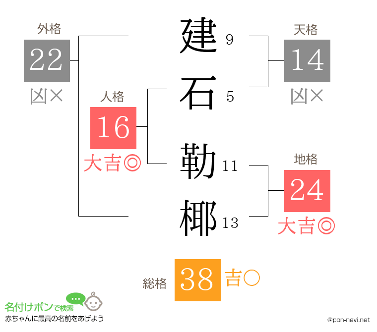 建石 勒椰さんの姓名判断結果