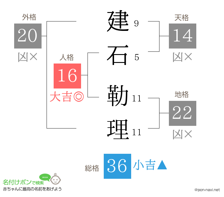 建石 勒理さんの姓名判断結果