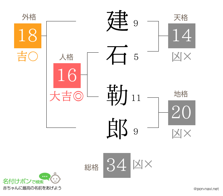 建石 勒郎さんの姓名判断結果