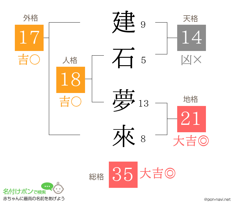 建石 夢來さんの姓名判断結果