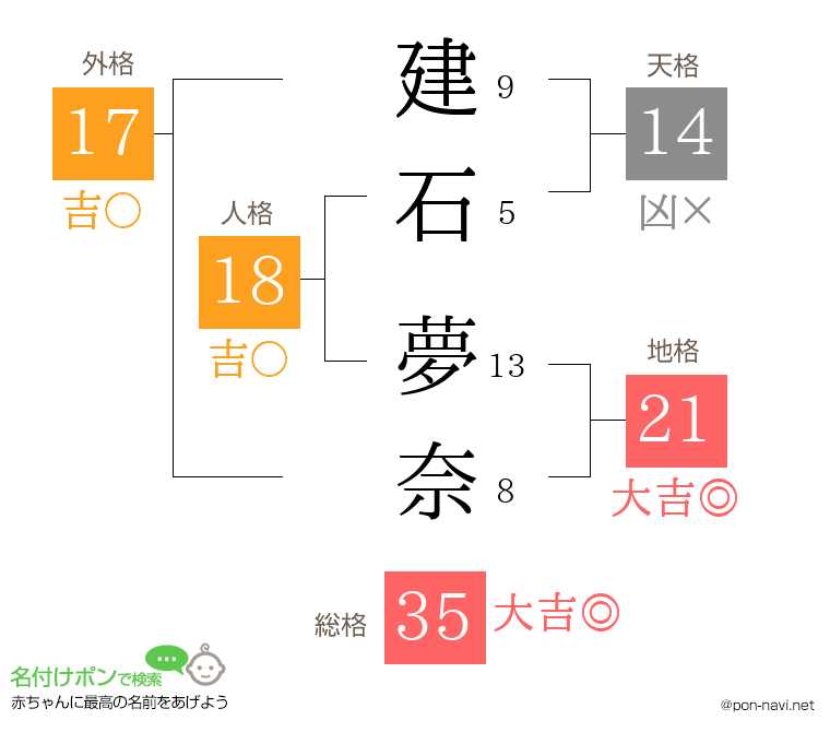 建石 夢奈さんの姓名判断結果