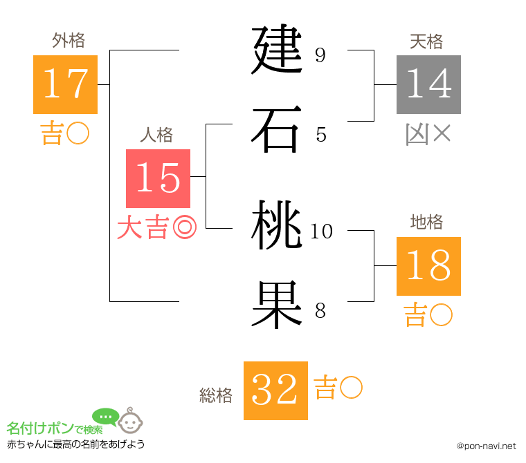 建石 桃果さんの姓名判断結果