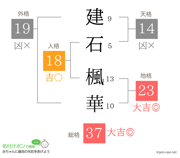 建石 楓華さんの姓名判断結果