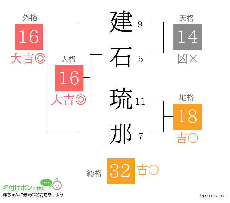 建石 琉那さんの姓名判断結果