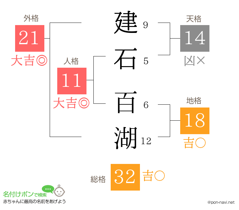 建石 百湖さんの姓名判断結果