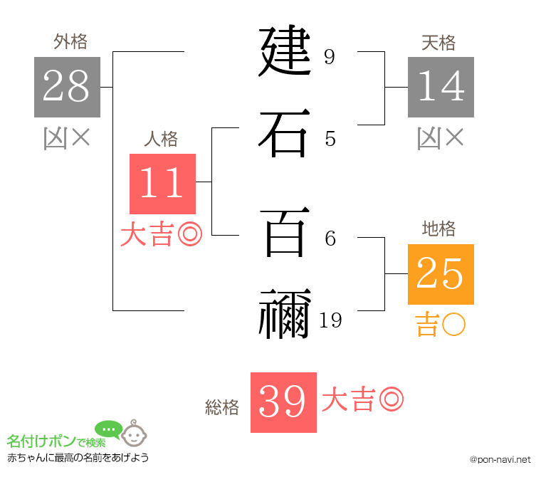 建石 百禰さんの姓名判断結果