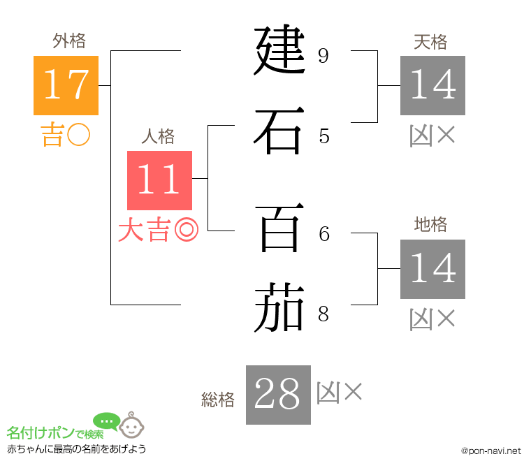 建石 百茄さんの姓名判断結果
