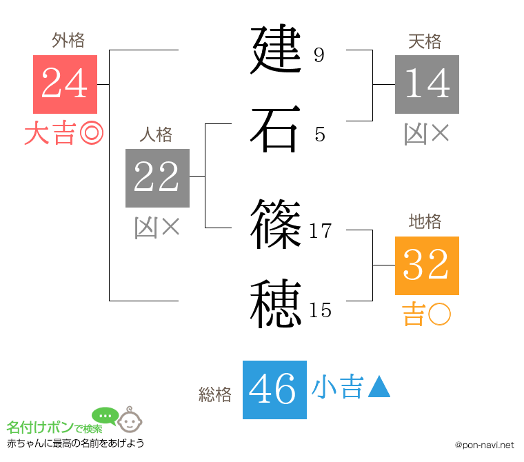 建石 篠穂さんの姓名判断結果
