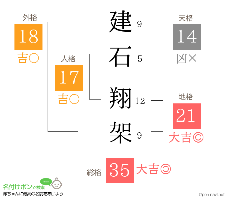 建石 翔架さんの姓名判断結果