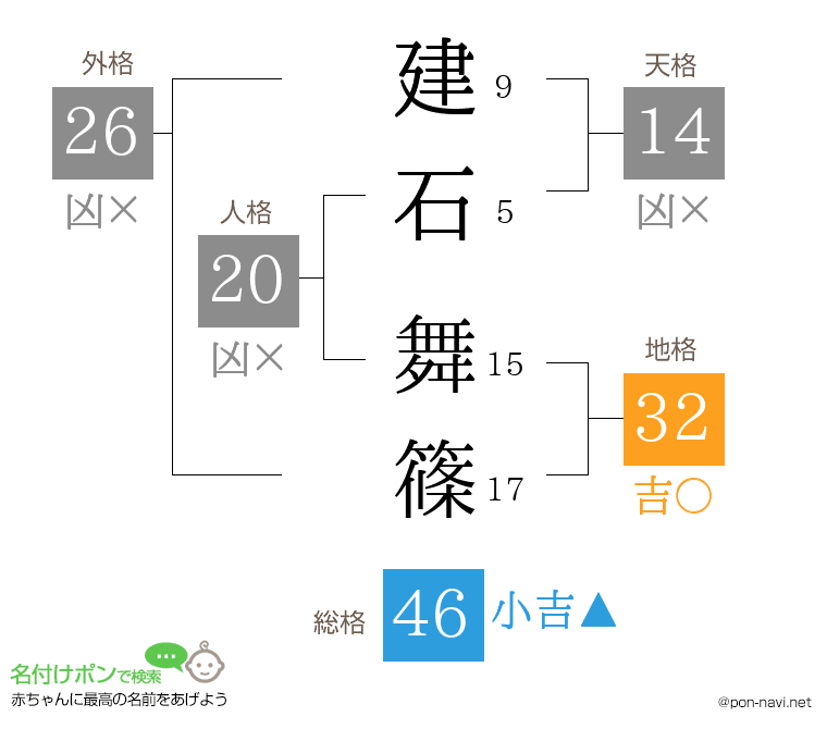 建石 舞篠さんの姓名判断結果