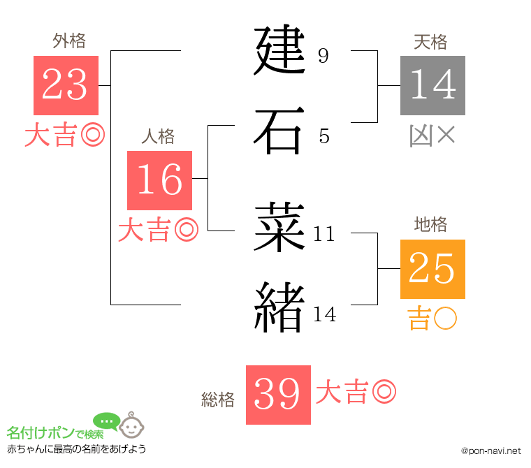 建石 菜緒さんの姓名判断結果
