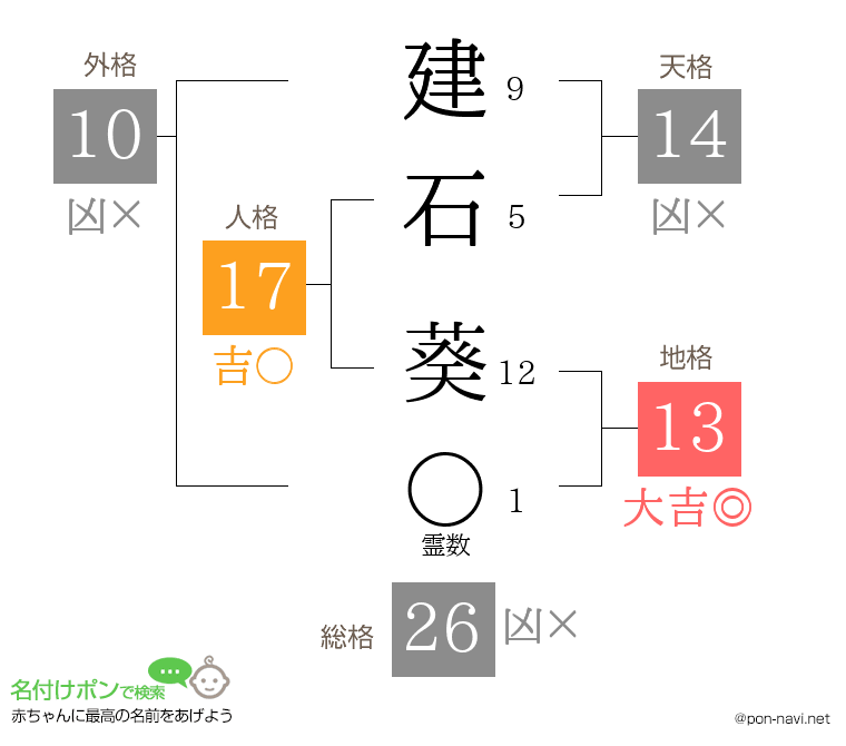 建石 葵さんの姓名判断結果