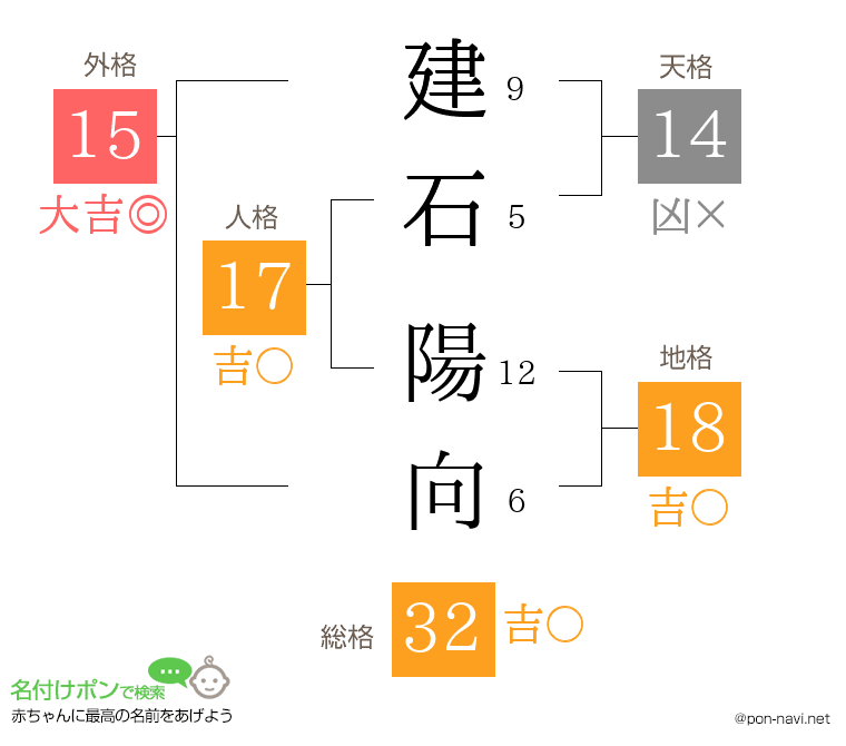 建石 陽向さんの姓名判断結果
