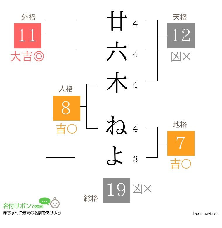 廿六木 ねよさんの姓名判断結果