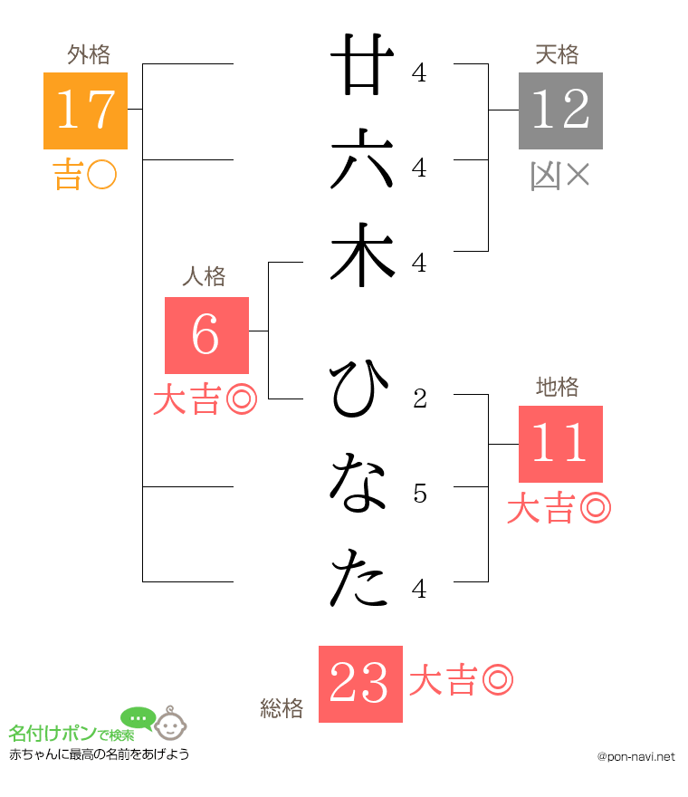 廿六木 ひなたさんの姓名判断結果