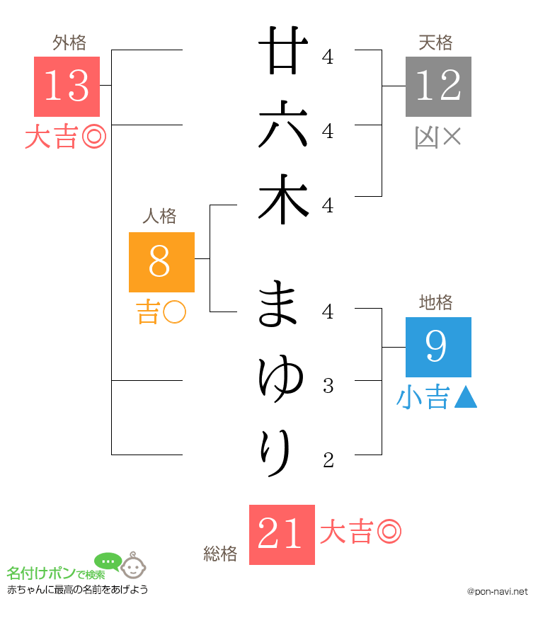 廿六木 まゆりさんの姓名判断結果