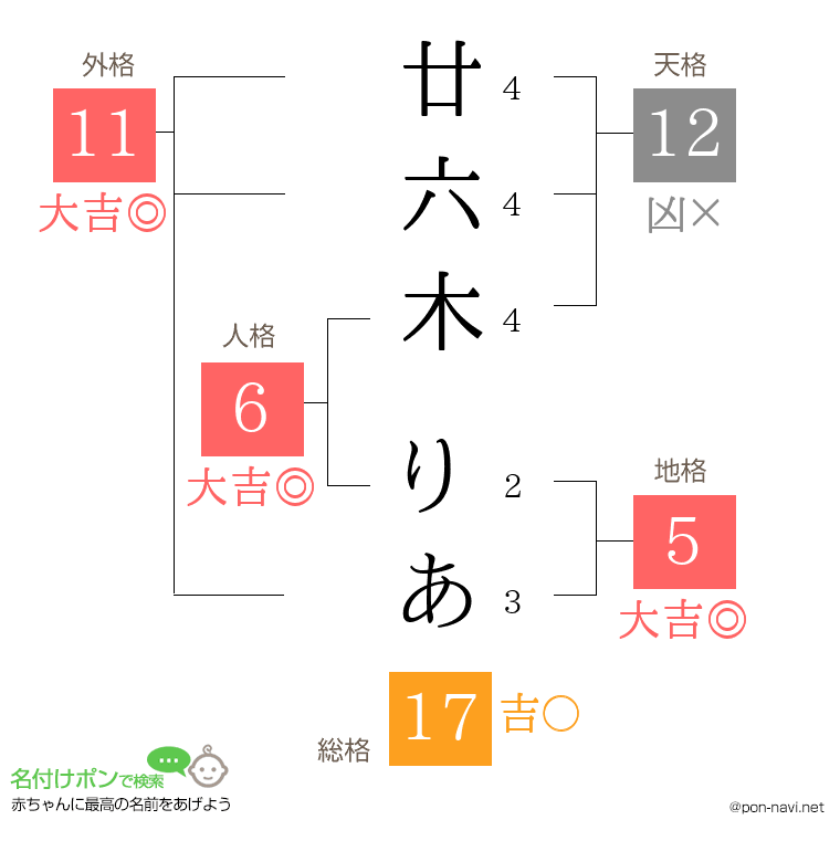 廿六木 りあさんの姓名判断結果