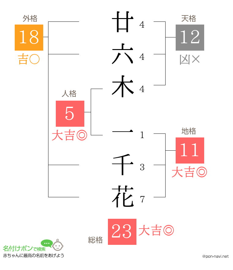 廿六木 一千花さんの姓名判断結果