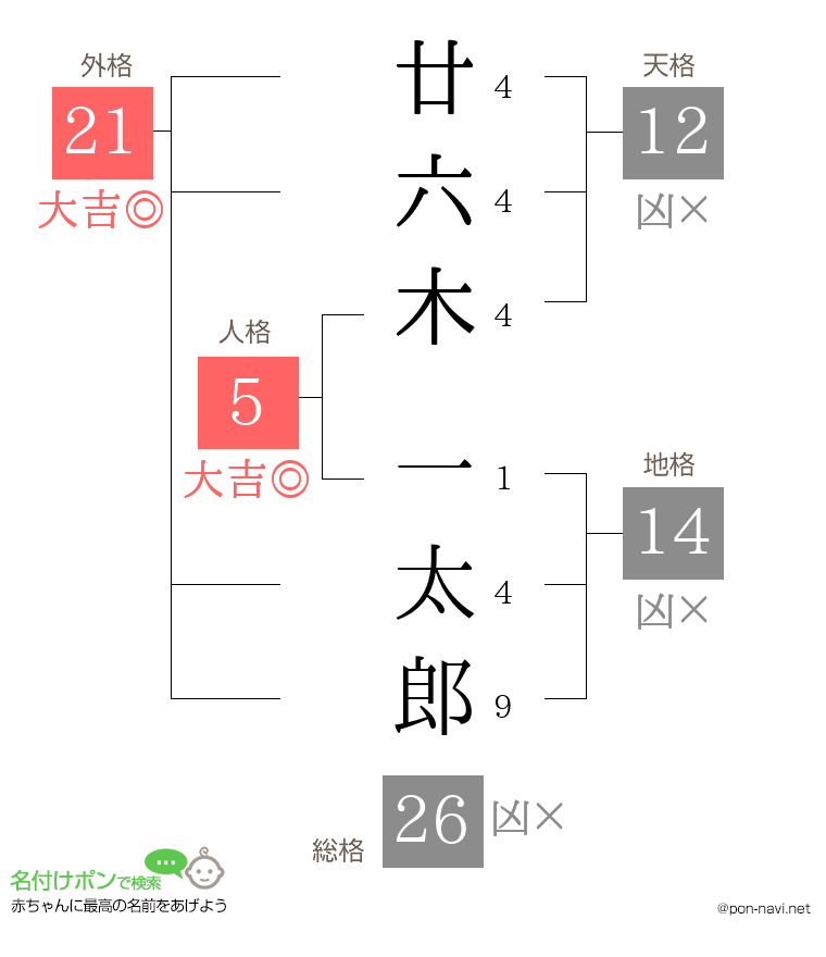 廿六木 一太郎さんの姓名判断結果