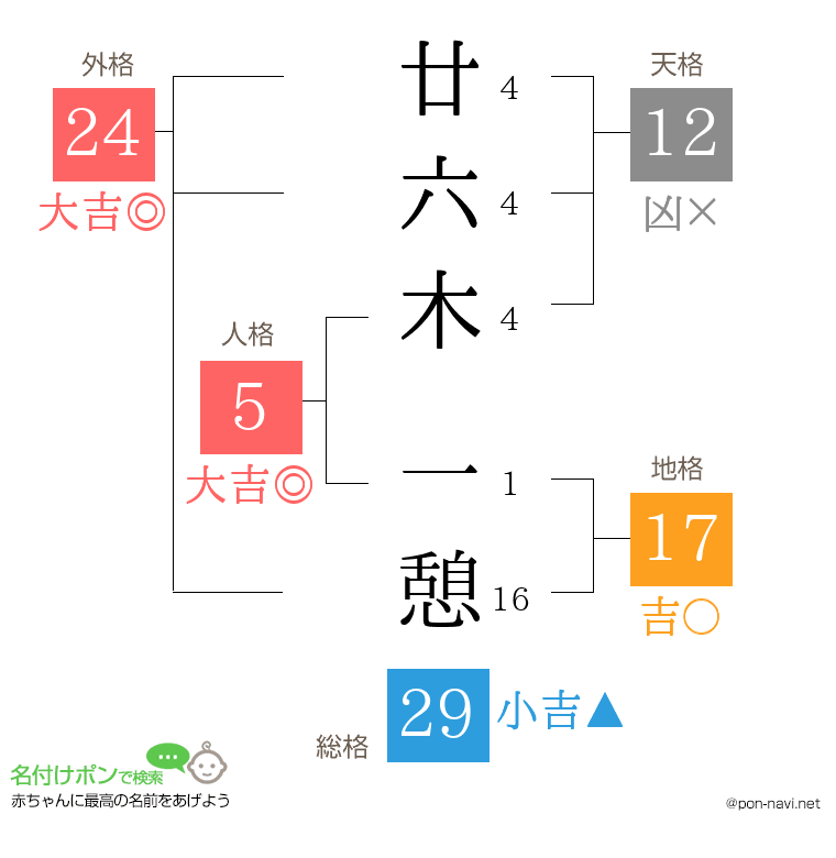 廿六木 一憩さんの姓名判断結果