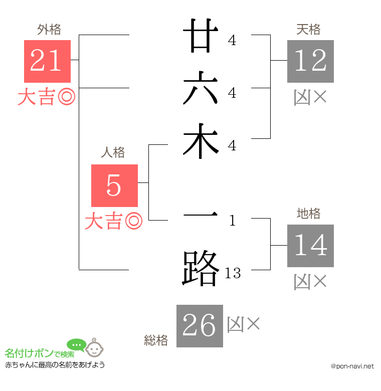 廿六木 一路さんの姓名判断結果