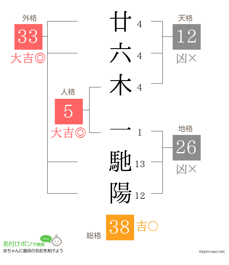 廿六木 一馳陽さんの姓名判断結果