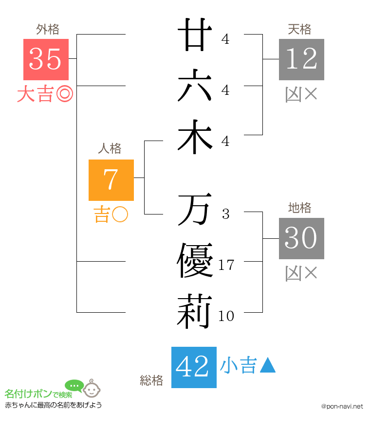 廿六木 万優莉さんの姓名判断結果
