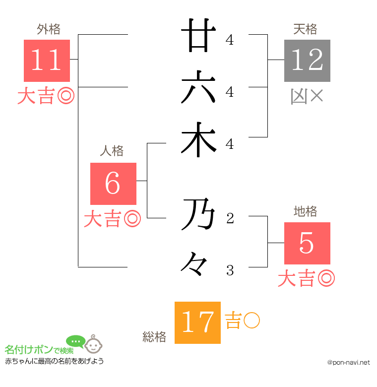 廿六木 乃々さんの姓名判断結果