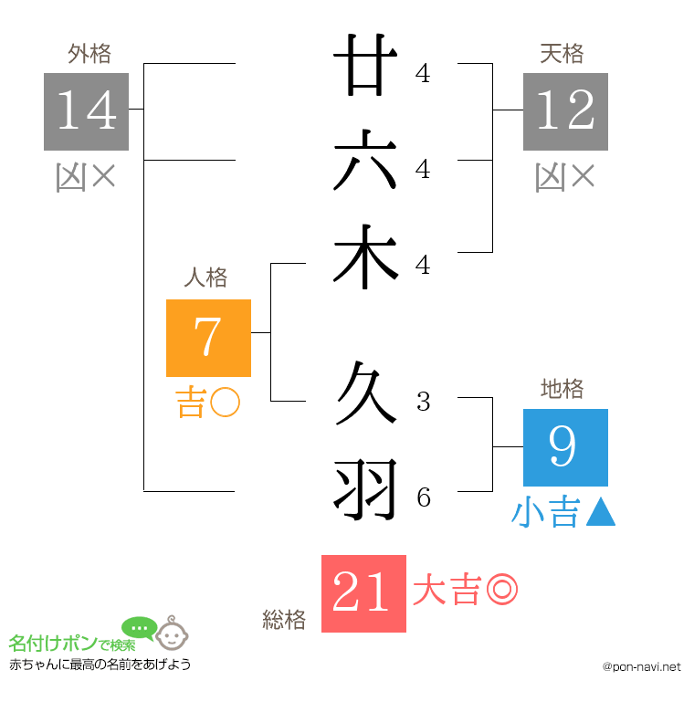 廿六木 久羽さんの姓名判断結果