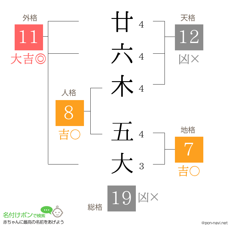 廿六木 五大さんの姓名判断結果