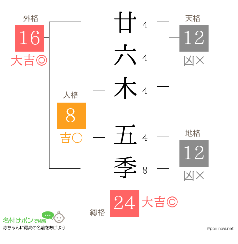 廿六木 五季さんの姓名判断結果
