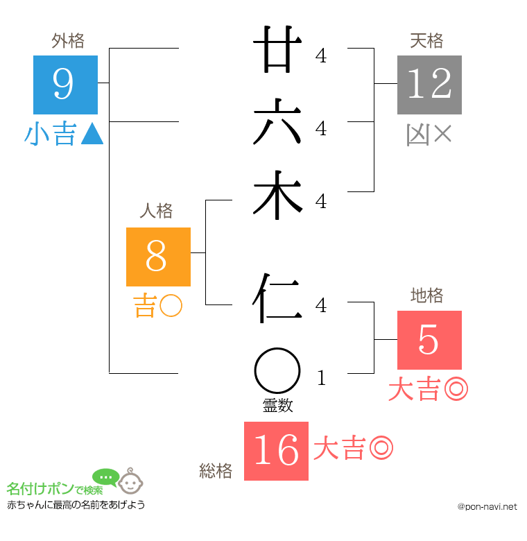 廿六木 仁さんの姓名判断結果