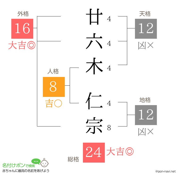 廿六木 仁宗さんの姓名判断結果