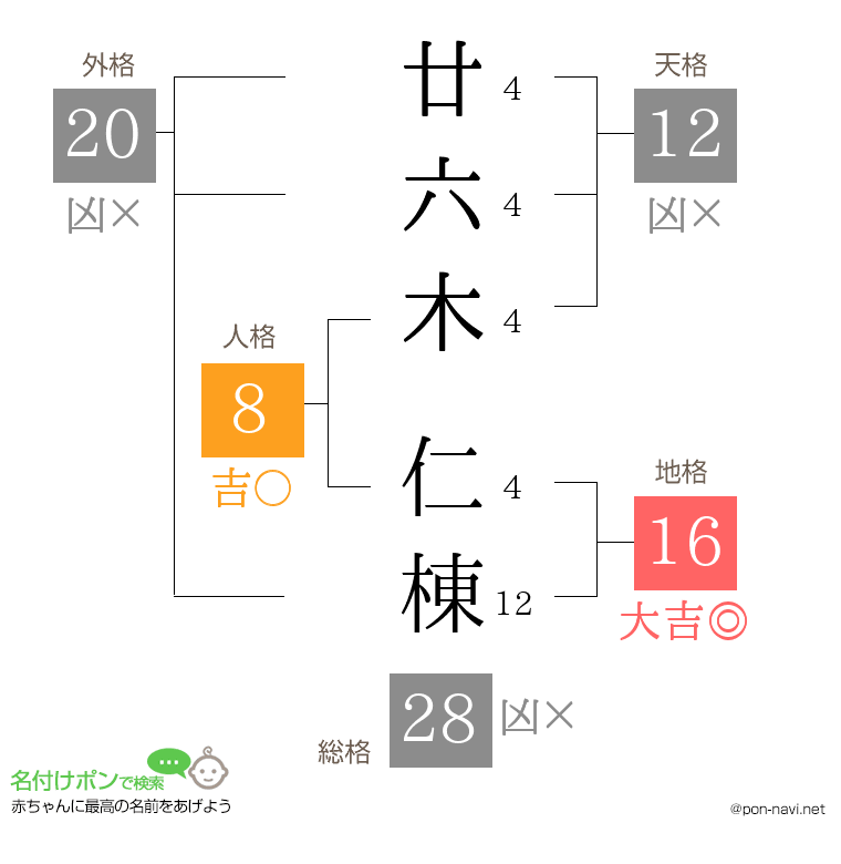 廿六木 仁棟さんの姓名判断結果