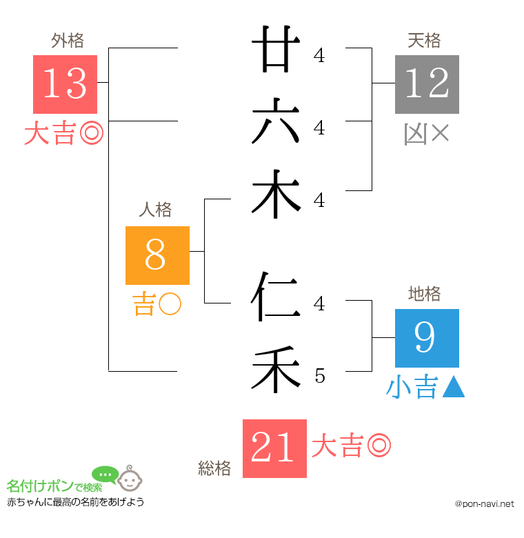 廿六木 仁禾さんの姓名判断結果