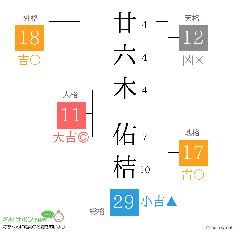 廿六木 佑桔さんの姓名判断結果