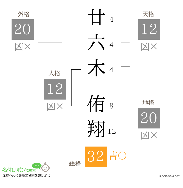 廿六木 侑翔さんの姓名判断結果