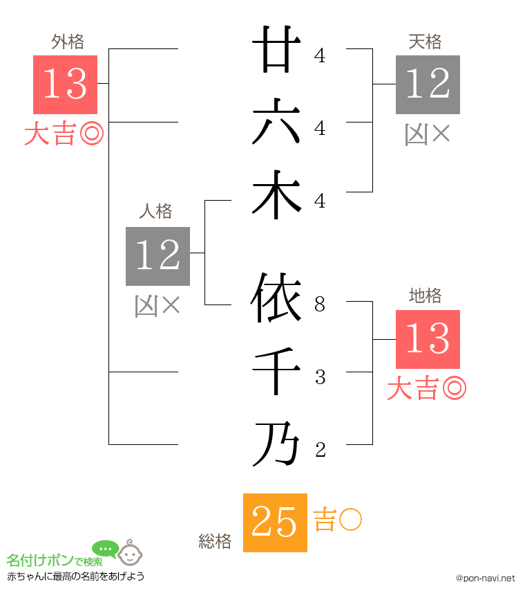 廿六木 依千乃さんの姓名判断結果
