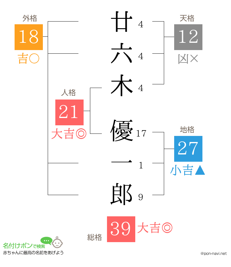 廿六木 優一郎さんの姓名判断結果