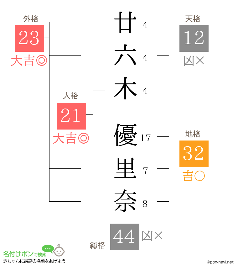 廿六木 優里奈さんの姓名判断結果